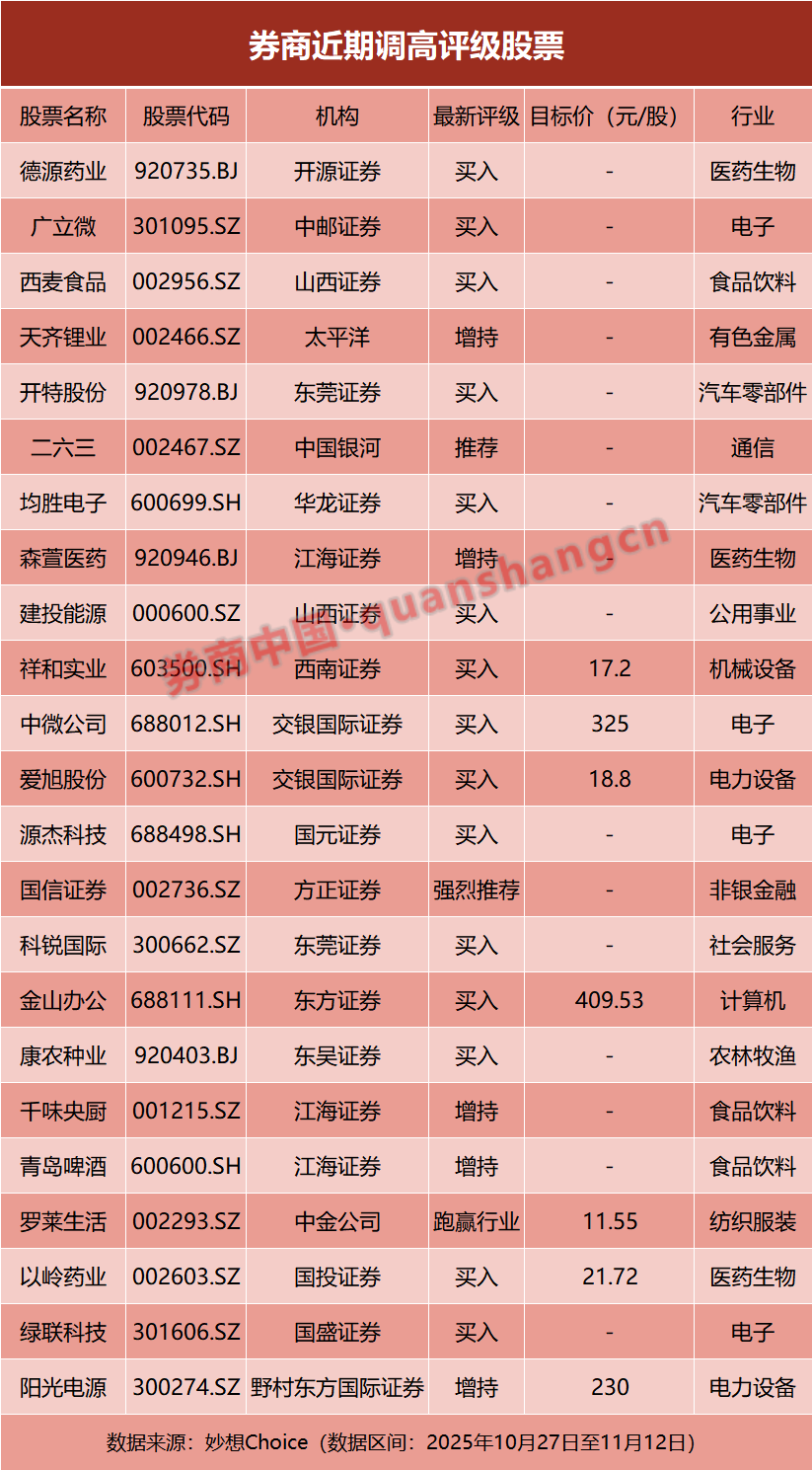 券商批量調(diào)整個(gè)股評(píng)級(jí)！23股獲上調(diào)