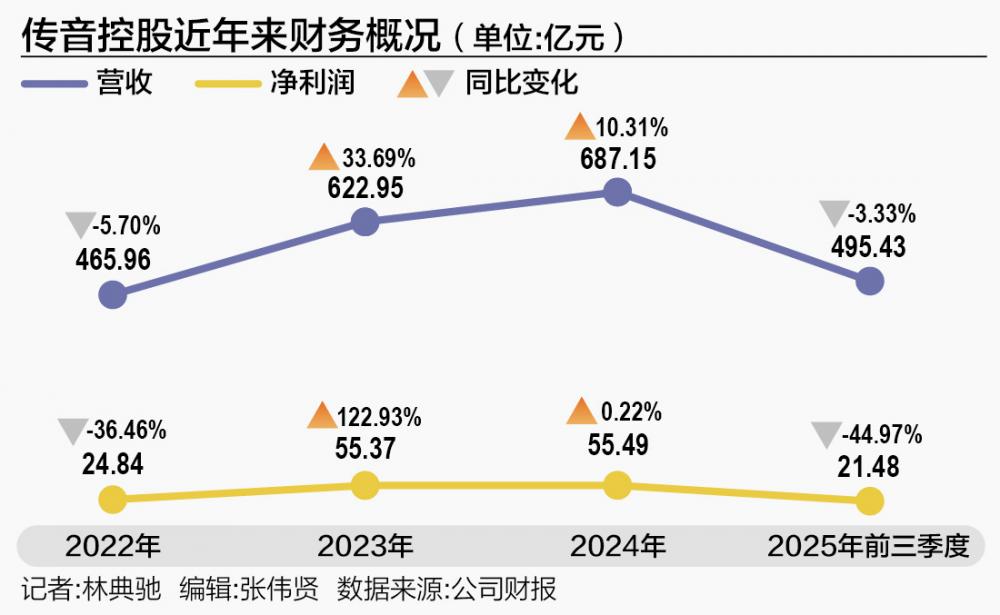 傳音努力擺脫“非洲手機之王”