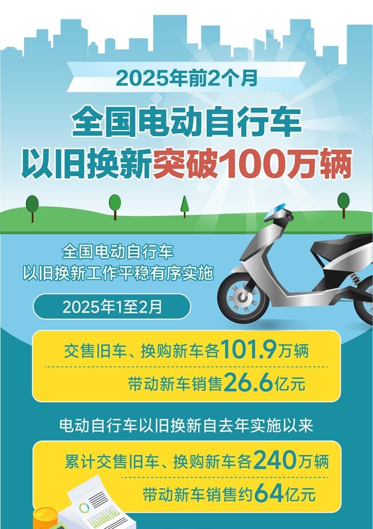 前2個月全國電動自行車以舊換新突破100萬輛