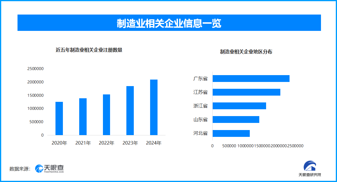 制造業數據回暖 經濟回升向好態勢進一步鞏固