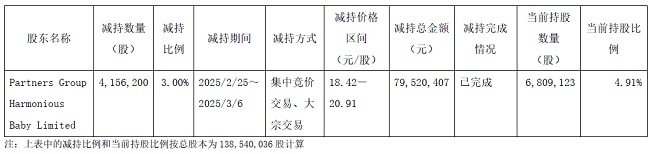 愛(ài)嬰室股東合眾投資累計(jì)套現(xiàn)4.05億元 2024年前三季收入同比微增1.95%