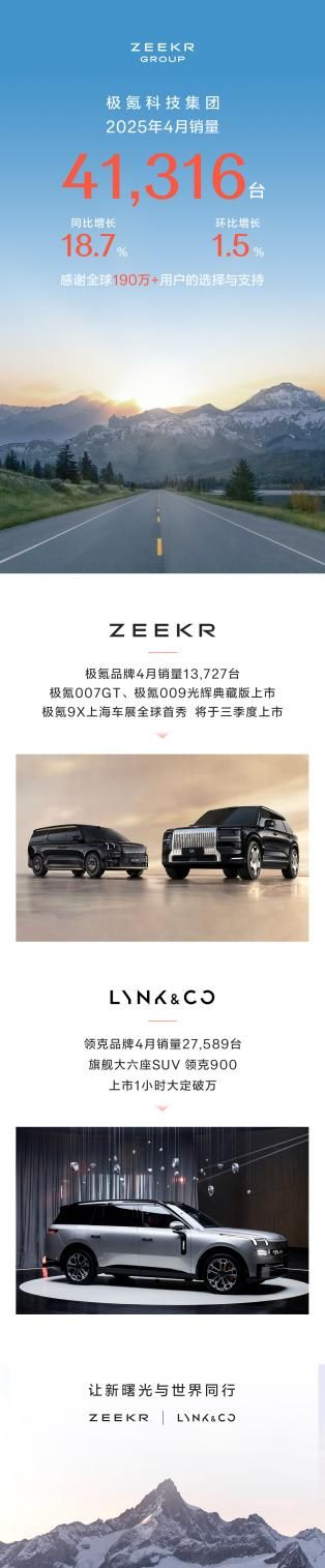 極氪科技集團4月銷量41,316臺，同比增長18.7%