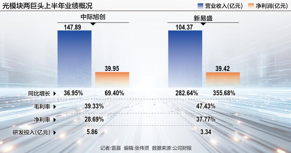 行情巔峰競速 中際旭創(chuàng)、新易盛費用結(jié)構(gòu)分出勝負手
