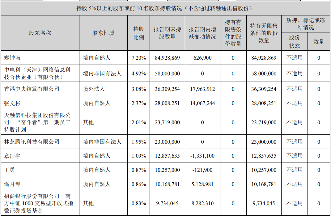 天融信大股東減持套現(xiàn)9900萬元 上半年虧損6469萬元