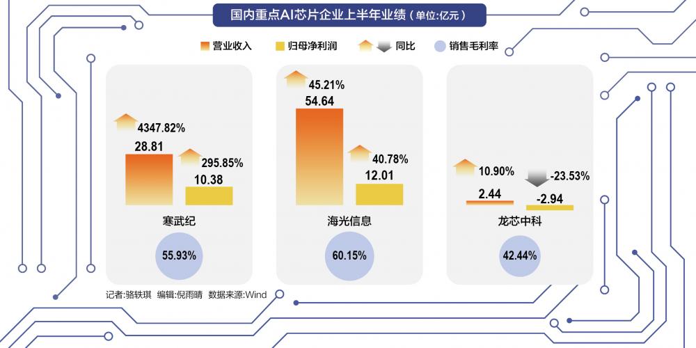 寒武紀翻身海光擴張 國產AI芯片大角逐