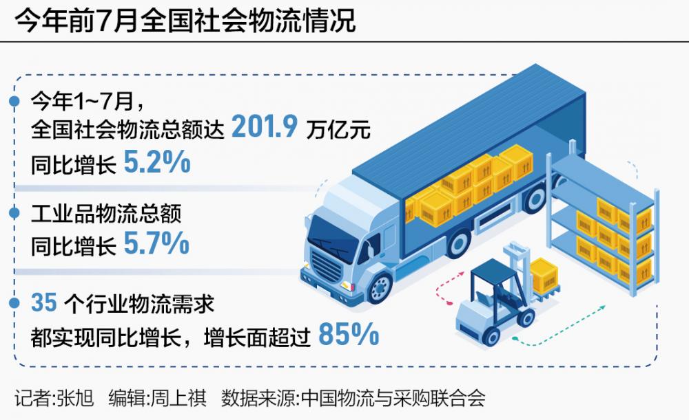 200萬億物流奔涌 工業占比超八成 高端制造升級核心引擎