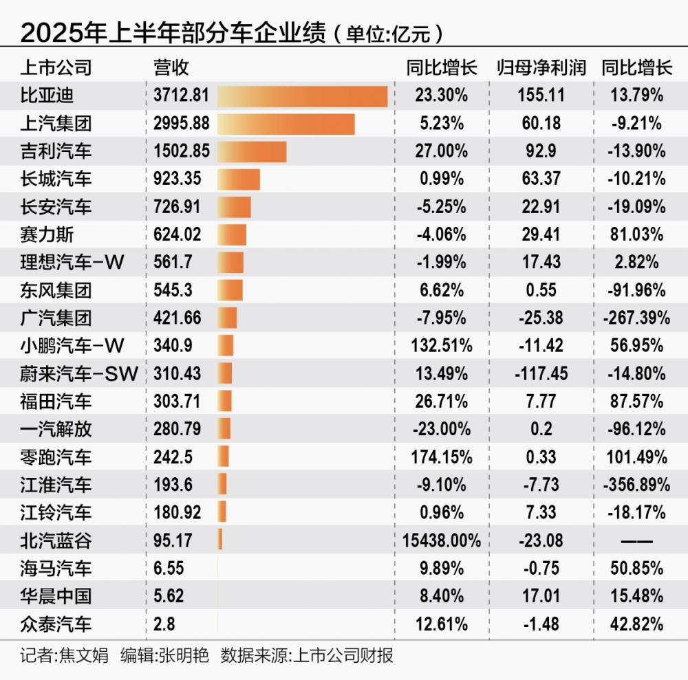 繁榮與陣痛：2025年上半年 中國車市分化加劇