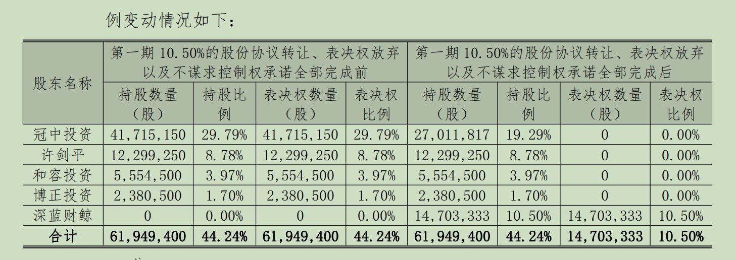 上市四年的冠中生態易主，近3億元收購資金從何來？