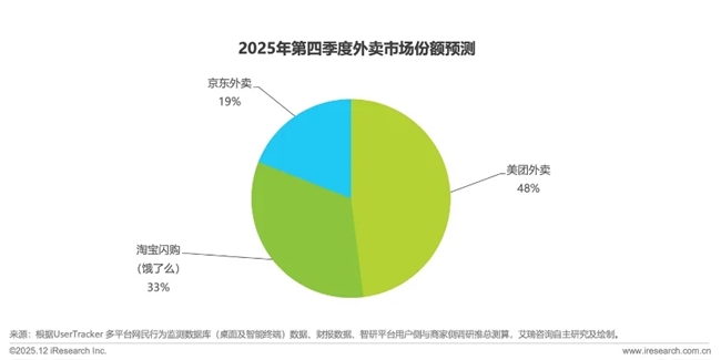 2025落幕：“外賣大戰(zhàn)”剛剛行至“中”局