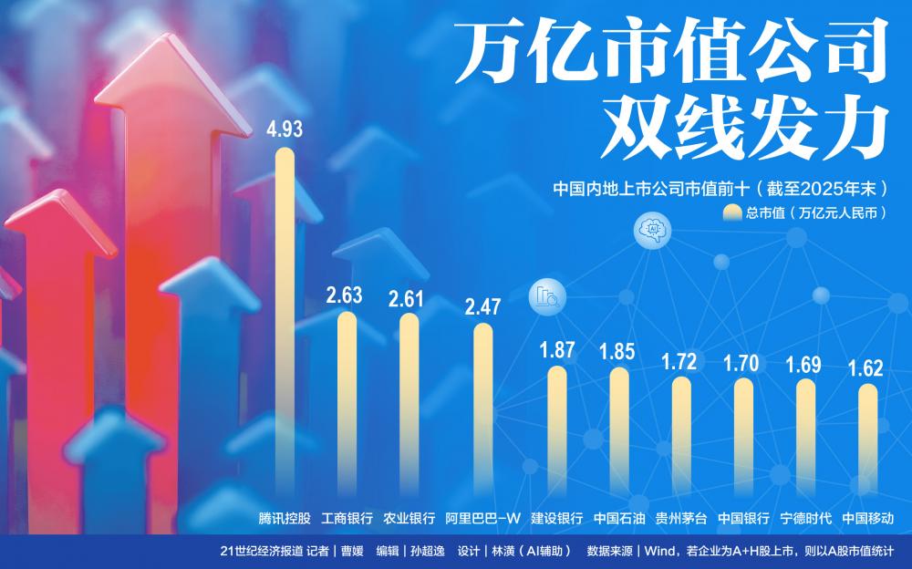 中國萬億市值公司之變：四家公司晉級 兩大增長邏輯