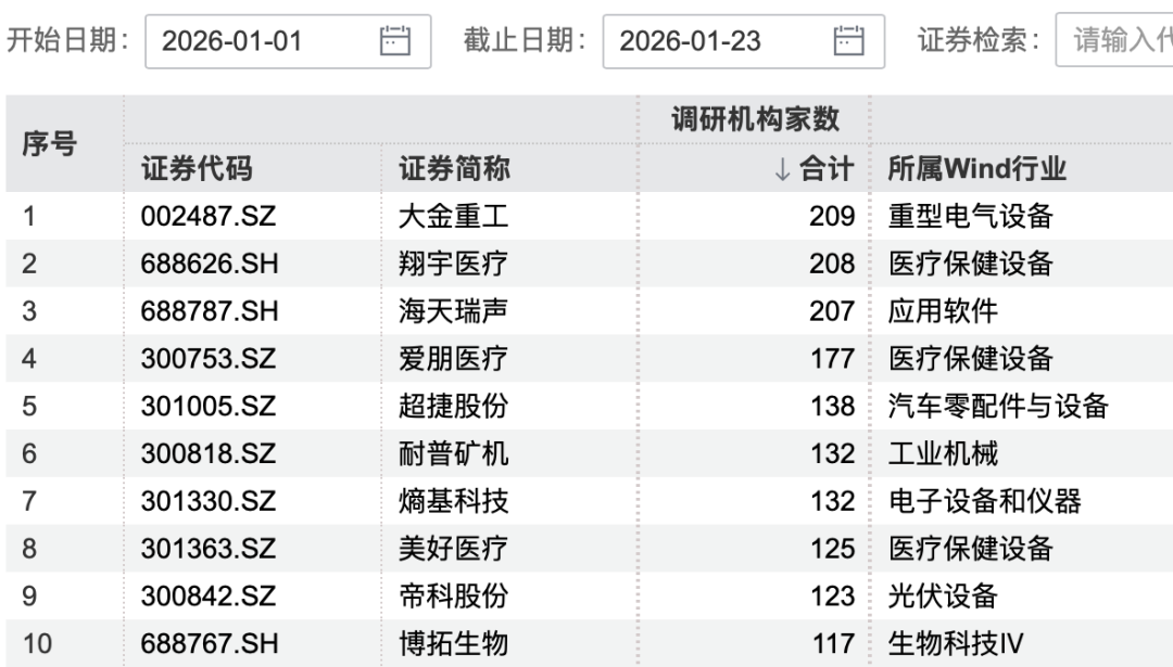 超200家機構(gòu)“盯上”1家公司 出海概念成為關(guān)注焦點