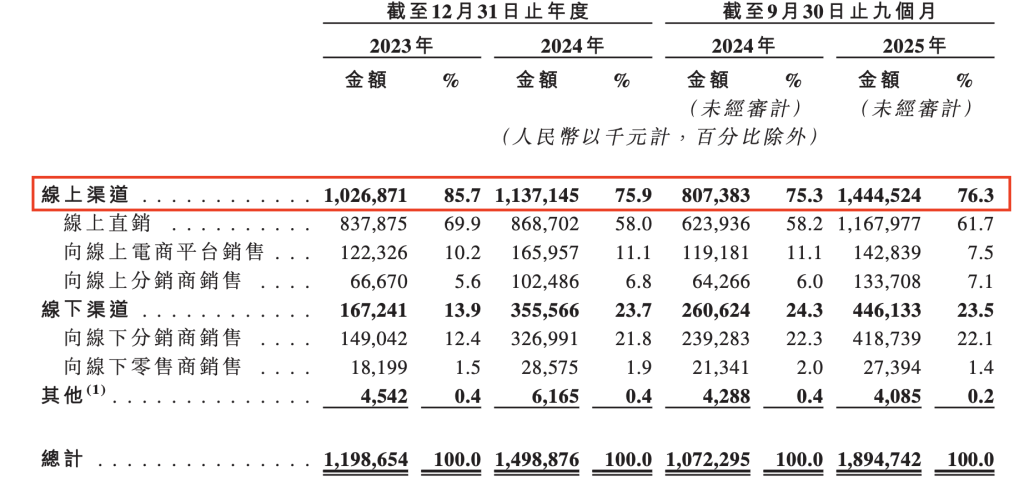 半畝花田母公司花物堂沖刺港股：線上銷售占比近八成，去年月均1億砸營銷