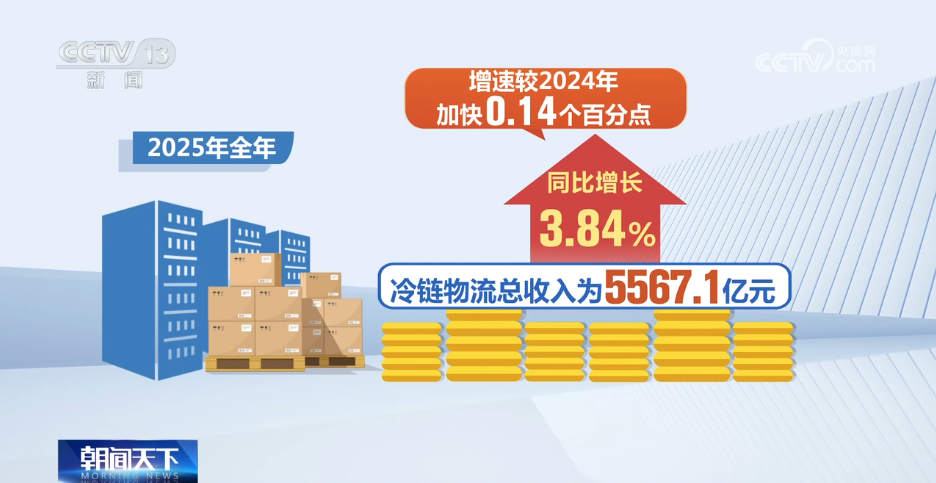 2025年我國(guó)冷鏈物流市場(chǎng)規(guī)模持續(xù)擴(kuò)大