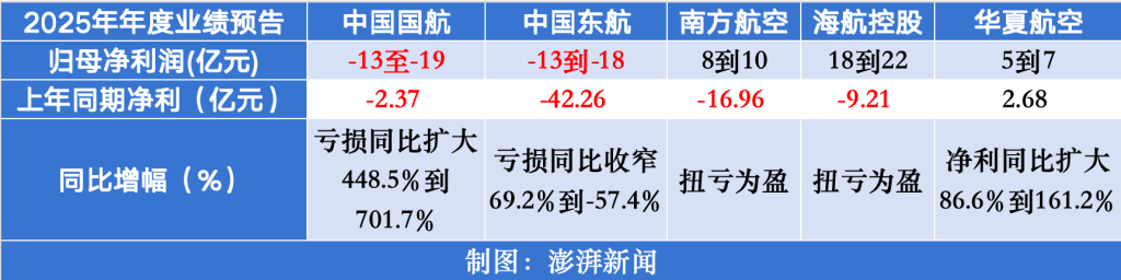 民航持續(xù)回暖：南航、海航預(yù)計(jì)去年歸母凈利實(shí)現(xiàn)扭虧為盈，東航凈虧大幅收窄