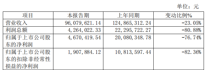 西磁科技去年凈利降7成 2023上市募1.25億平安證券保薦
