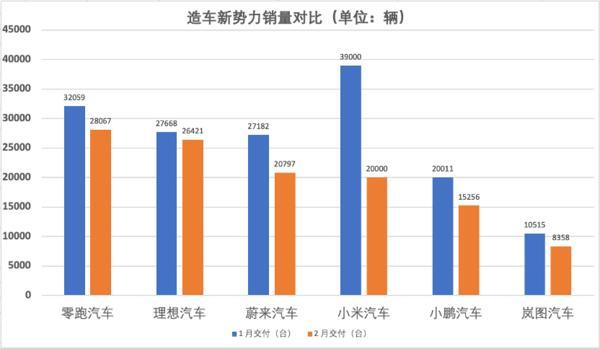 造車新勢力2月交付承壓：零跑跌至3萬輛以下，多家車企加碼促銷