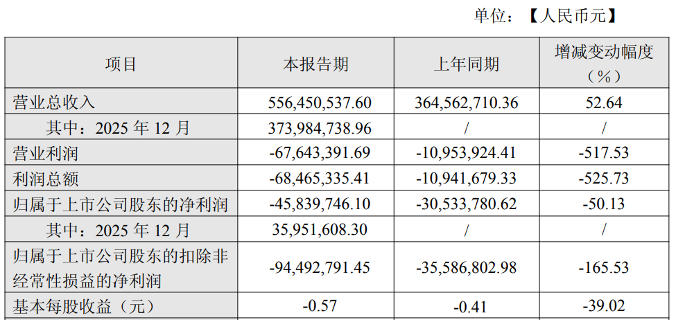 至正股份連虧7年去年底重組?2017年上市申萬(wàn)宏源保薦