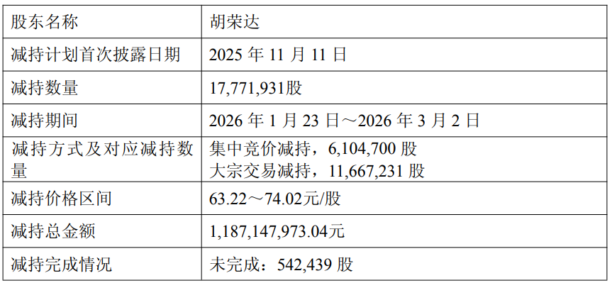 三美股份實(shí)控人近7個(gè)月套現(xiàn)14.96億元?2019上市募19億