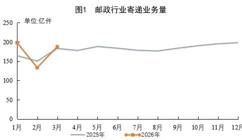 一季度快遞業務量累計完成477.3億件 同比增長5.8%