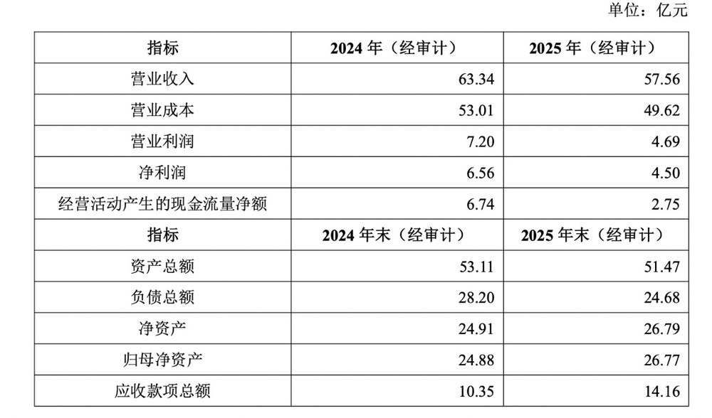 底價32.7億元！萬科擬掛牌轉讓旗下養豬公司