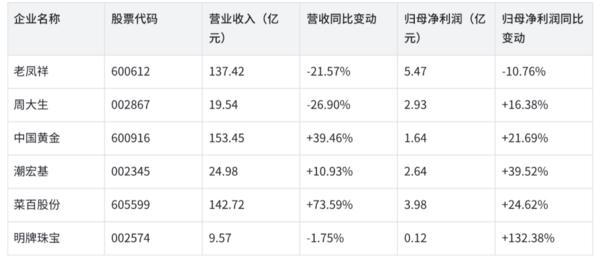 黃金珠寶企業業績分化：一季度頭部品牌關店近千家，一口價產品助推毛利