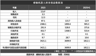 商業閉環尚未跑通 睿觸機器人H股IPO承壓