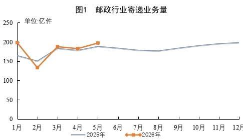 前5月快遞業務量累計完成828.7億件 同比增長5.2%