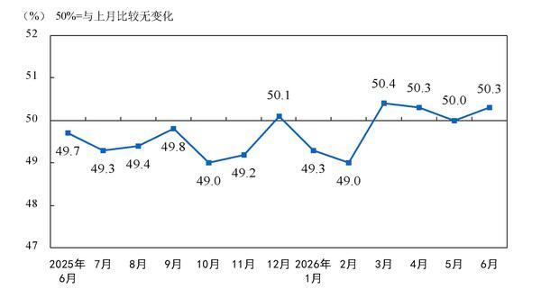 6月份制造業動能整體趨強發展 非制造業積極因素不斷累積