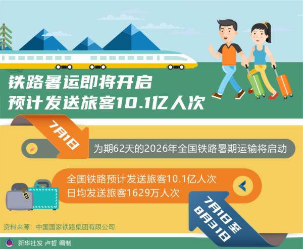 鐵路暑運即將開啟 預計發送旅客10.1億人次