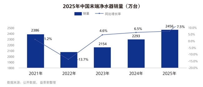 滲透率突破30%，健康剛需支撐凈水行業長期向好