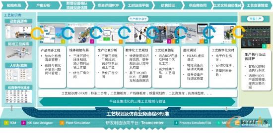 同步工程與工藝規(guī)劃及驗證架構圖