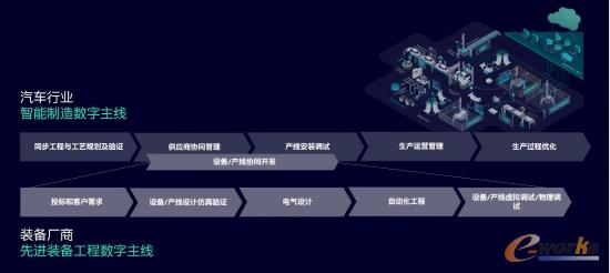 智能制造數(shù)字主線和先進裝備工程數(shù)字主線