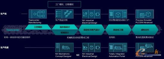 設備/產線設計仿真驗證架構圖