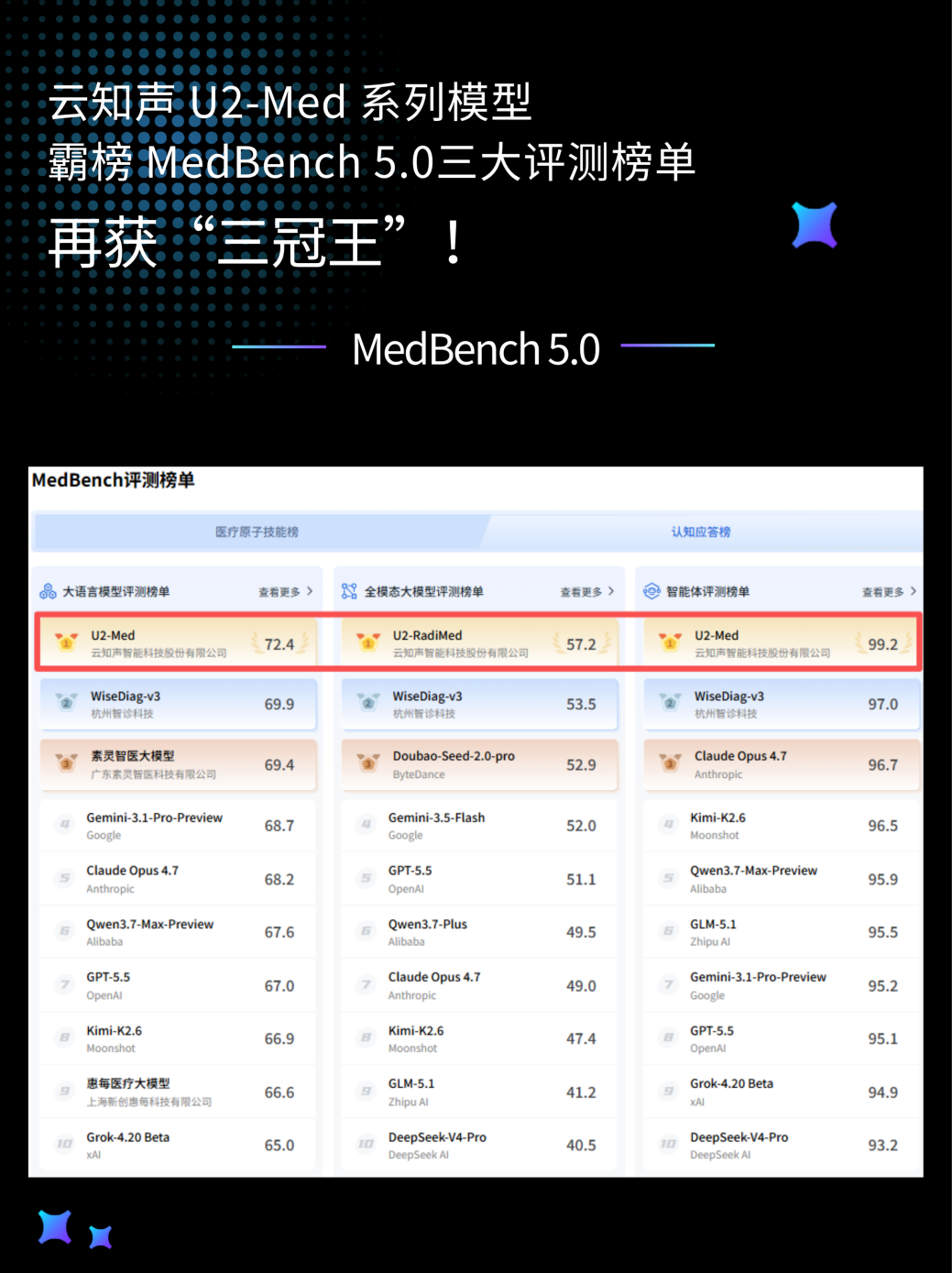 MedBench5.0新榜單發(fā)布，云知聲U2-Med包攬三大賽道榜首