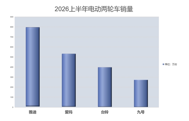 存量競爭時(shí)代的行業(yè)觀察：雅迪半年超800萬臺(tái)夯實(shí)行業(yè)頭部地位